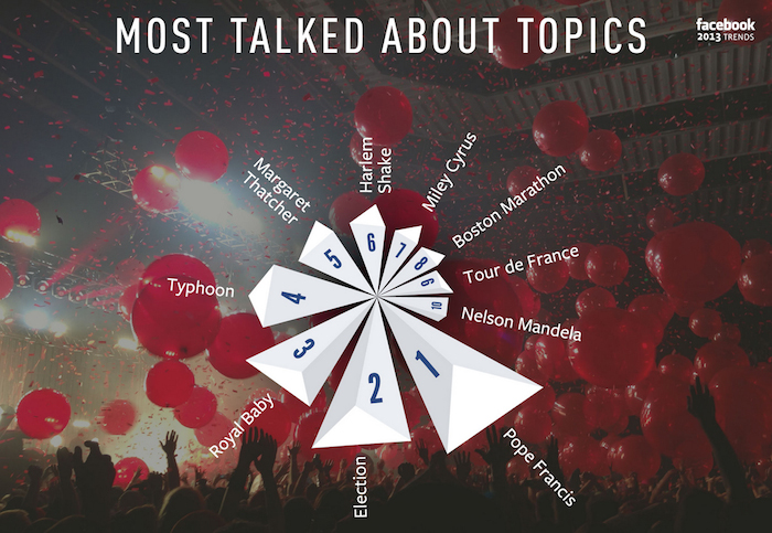 facebook_most_talked_about_topics_2013
